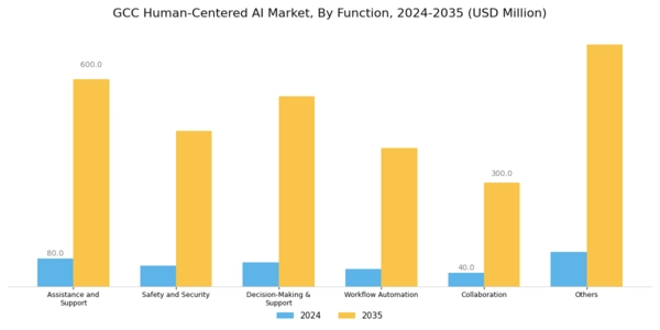 GCC Human Centered Ai Market Segment Image 0