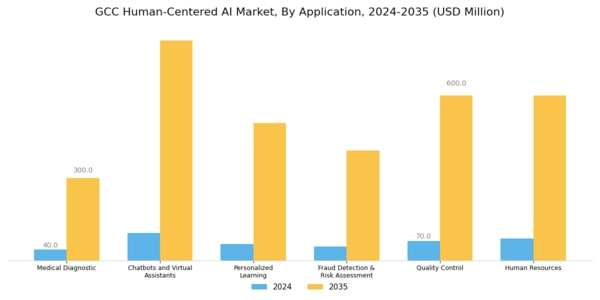 GCC Human Centered Ai Market Segment Image 1