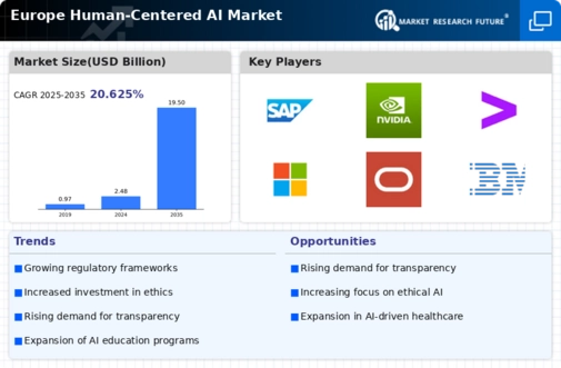 Europe Human Centered Ai Market Infographic