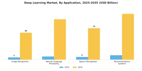 Deep Learning Market Segment Image 0