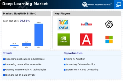 Deep Learning Market Infographic
