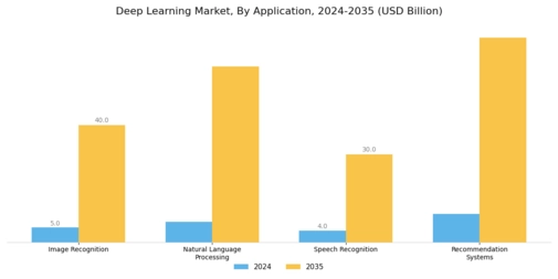 Deep Learning Market Segment Image 0