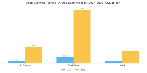 Deep Learning Market Segment Image 1