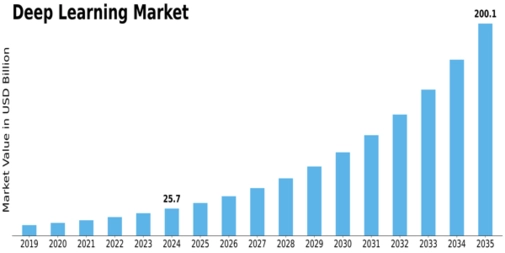 Deep Learning Market Size