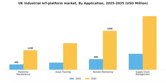 UK Industrial Iot Platform Market Segment Image 0