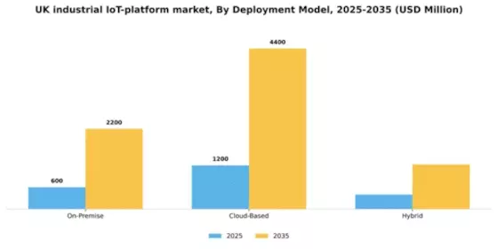 UK Industrial Iot Platform Market Segment Image 2