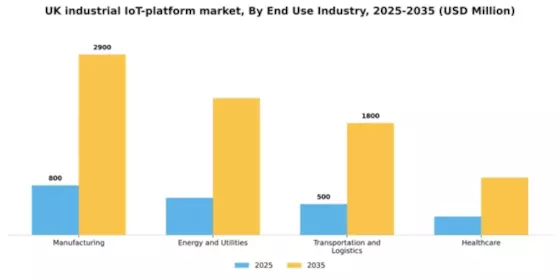UK Industrial Iot Platform Market Segment Image 3