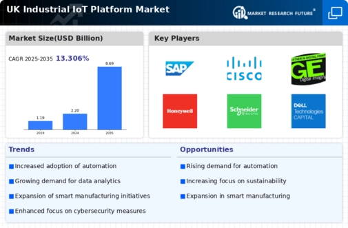 UK Industrial Iot Platform Market Infographic