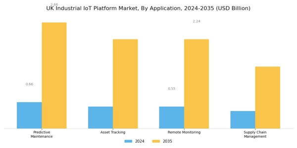 UK Industrial Iot Platform Market Segment Image 0