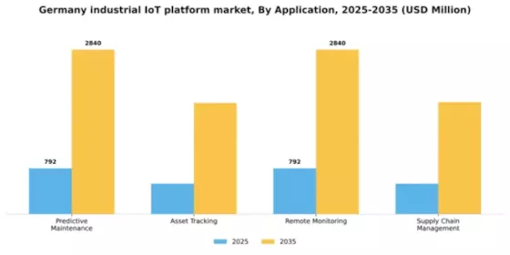 Germany Industrial Iot Platform Market Segment Image 0