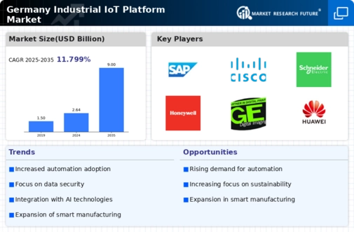 Germany Industrial Iot Platform Market Infographic