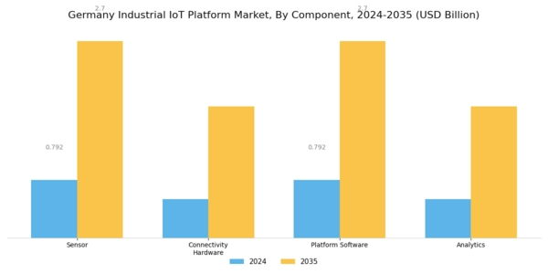 Germany Industrial Iot Platform Market Segment Image 1