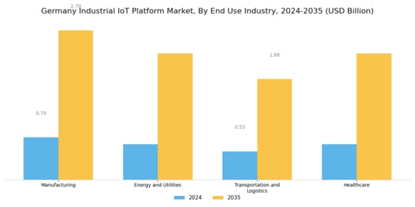 Germany Industrial Iot Platform Market Segment Image 3