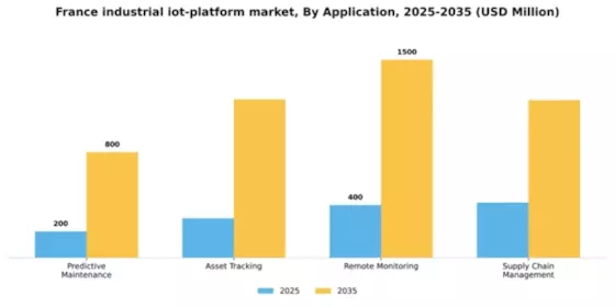 France Industrial Iot Platform Market Segment Image 0