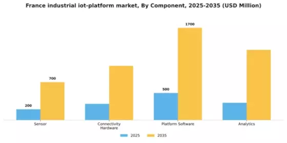 France Industrial Iot Platform Market Segment Image 1