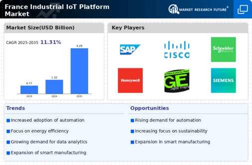 France Industrial Iot Platform Market Infographic