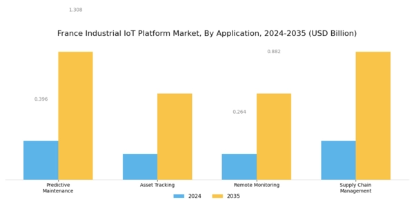 France Industrial Iot Platform Market Segment Image 0