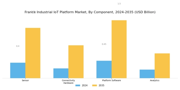 France Industrial Iot Platform Market Segment Image 1