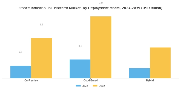 France Industrial Iot Platform Market Segment Image 2