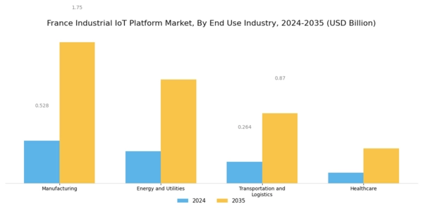 France Industrial Iot Platform Market Segment Image 3