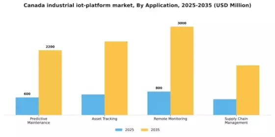 Canada Industrial Iot Platform Market Segment Image 0