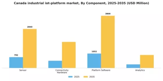 Canada Industrial Iot Platform Market Segment Image 1