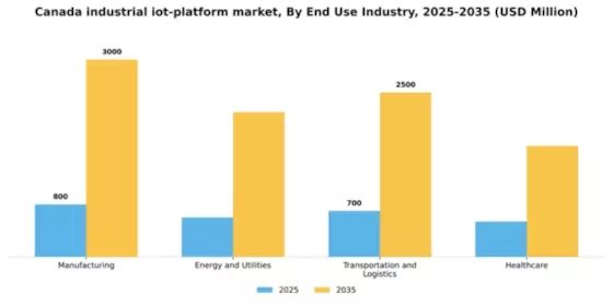 Canada Industrial Iot Platform Market Segment Image 3