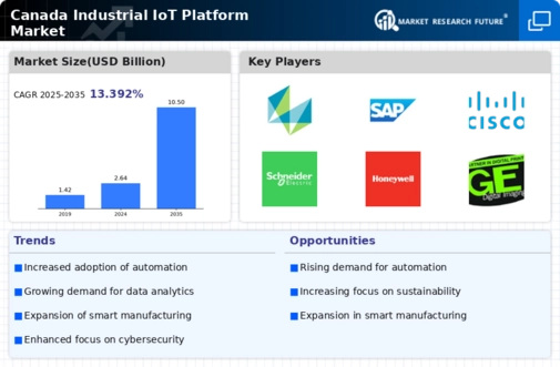 Canada Industrial Iot Platform Market Infographic