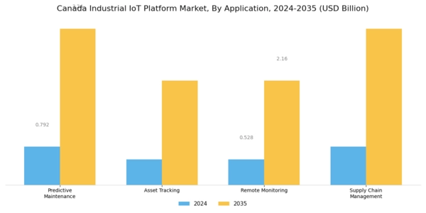 Canada Industrial Iot Platform Market Segment Image 0