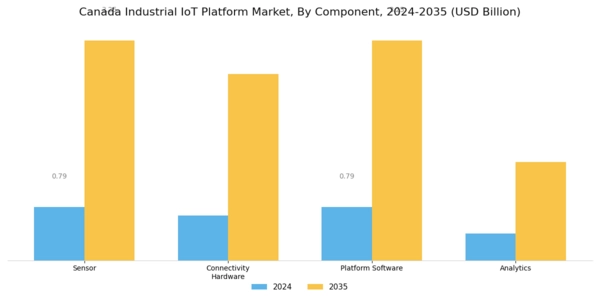Canada Industrial Iot Platform Market Segment Image 1