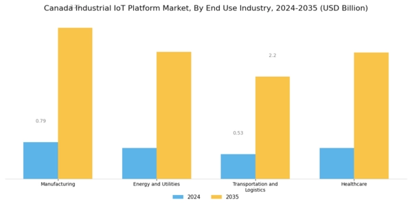 Canada Industrial Iot Platform Market Segment Image 3