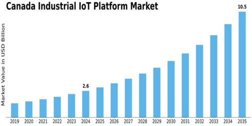 Canada Industrial Iot Platform Market Size