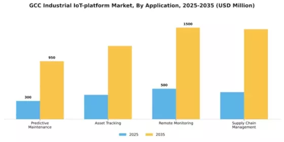 GCC Industrial Iot Platform Market Segment Image 0