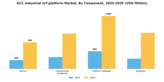 GCC Industrial Iot Platform Market Segment Image 1
