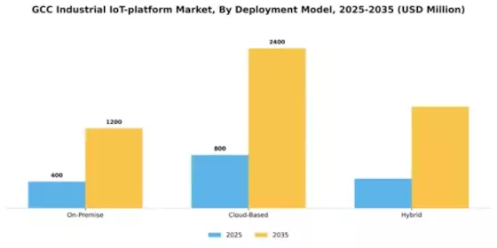 GCC Industrial Iot Platform Market Segment Image 2
