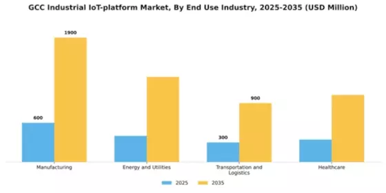 GCC Industrial Iot Platform Market Segment Image 3
