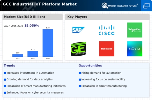 GCC Industrial Iot Platform Market Infographic