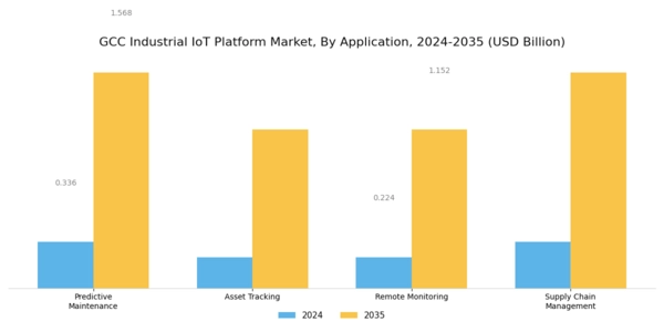 GCC Industrial Iot Platform Market Segment Image 0