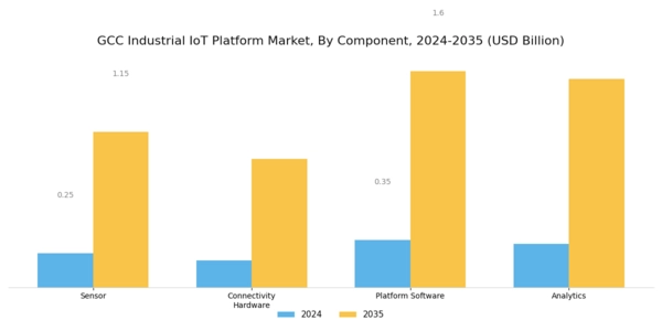 GCC Industrial Iot Platform Market Segment Image 1