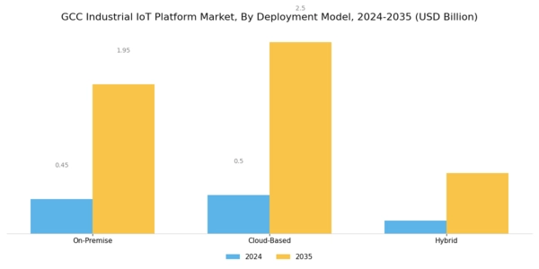 GCC Industrial Iot Platform Market Segment Image 2