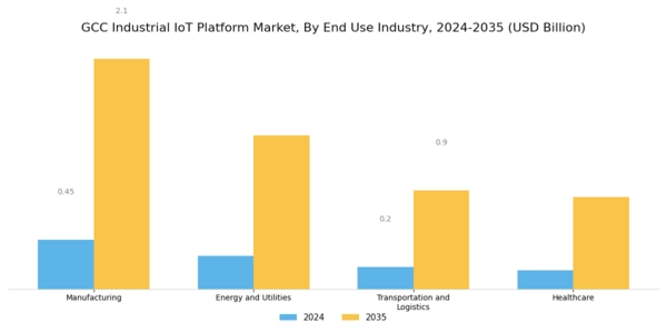 GCC Industrial Iot Platform Market Segment Image 3