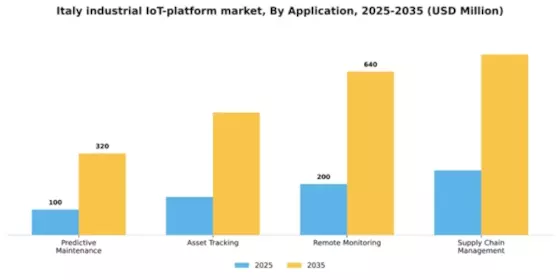 Italy Industrial Iot Platform Market Segment Image 0