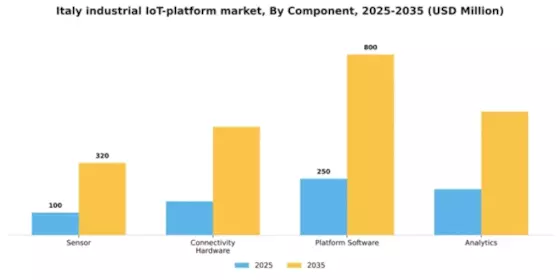 Italy Industrial Iot Platform Market Segment Image 1