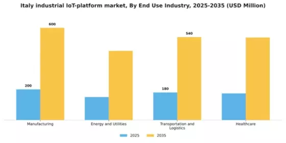 Italy Industrial Iot Platform Market Segment Image 3