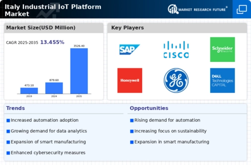 Italy Industrial Iot Platform Market Infographic