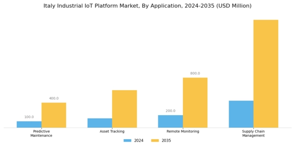 Italy Industrial Iot Platform Market Segment Image 0