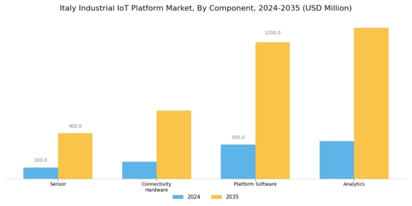 Italy Industrial Iot Platform Market Segment Image 1