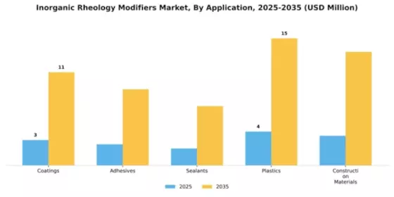 Inorganic Rheology Modifiers Market Segment Image 0