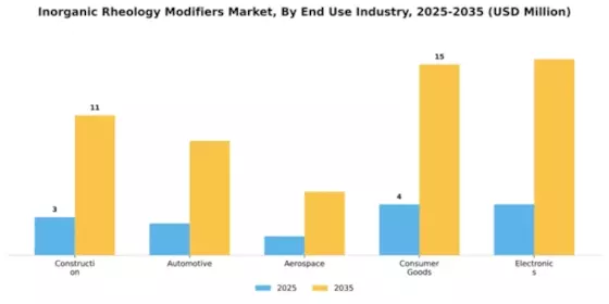 Inorganic Rheology Modifiers Market Segment Image 1