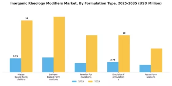 Inorganic Rheology Modifiers Market Segment Image 2